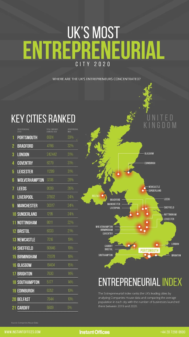 UK's Most Entrepreneurial City